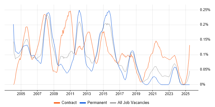 Job vacancy trend for Applications Project Manager in Yorkshire Job vacancy trend for Applications Project Manager in Yorkshire