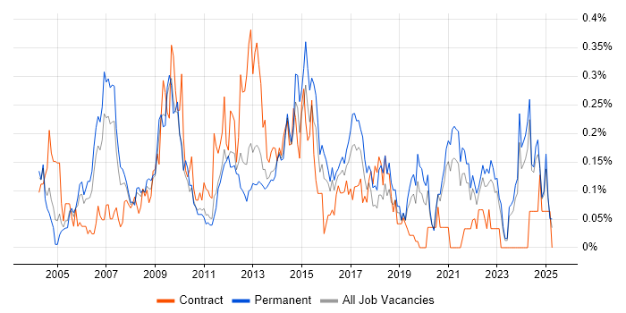 Job vacancy trend for Applications Specialist in Yorkshire