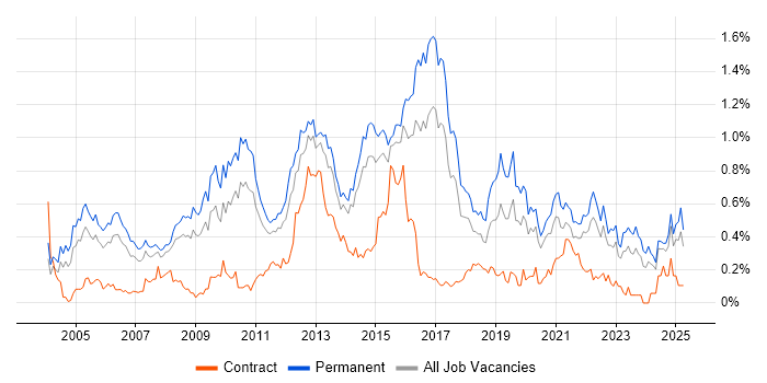 Job vacancy trend for Applications Support Analyst in Yorkshire