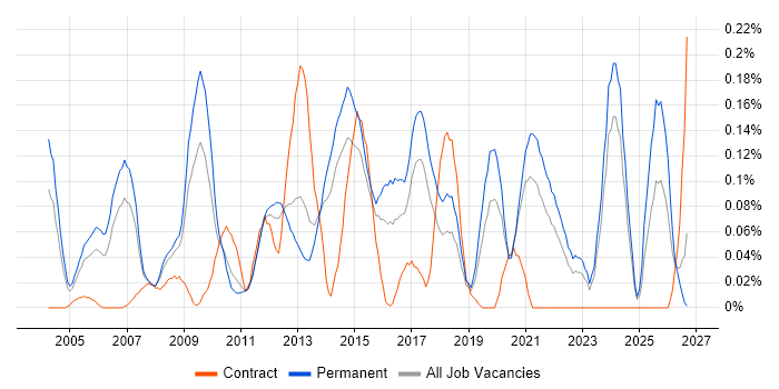 Applications Support Specialist job vacancy trend in Yorkshire