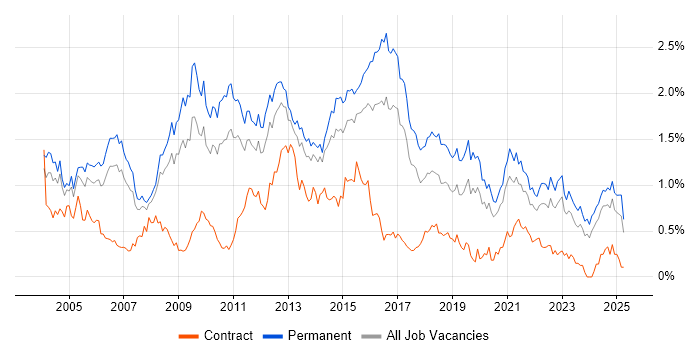Job vacancy trend for Applications Support in Yorkshire Job vacancy trend for Applications Support in Yorkshire