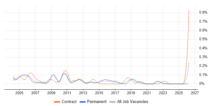 Applications Tester job vacancy trend in Yorkshire