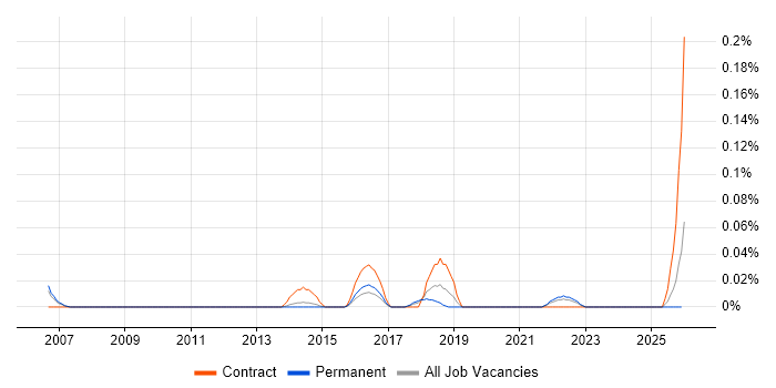 Arabic Language job vacancy trend in Yorkshire