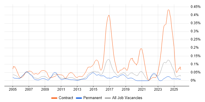 ArcGIS job vacancy trend in Yorkshire