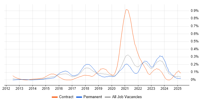 Job vacancy trend for ArchiMate in Yorkshire Job vacancy trend for ArchiMate in Yorkshire