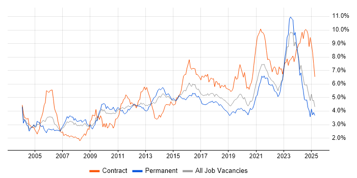 Job vacancy trend for Architect in Yorkshire