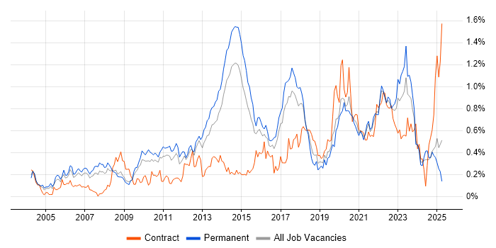 Job vacancy trend for Architectural Design in Yorkshire Job vacancy trend for Architectural Design in Yorkshire