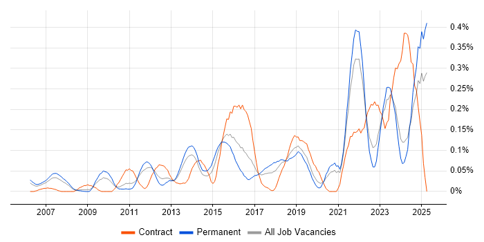 Job vacancy trend for Architecture Governance in Yorkshire Job vacancy trend for Architecture Governance in Yorkshire