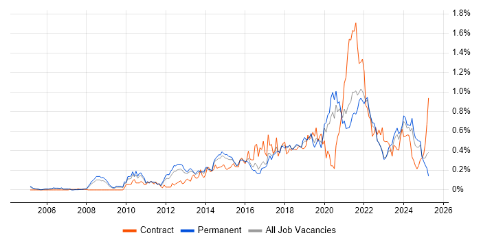 Job vacancy trend for Architectural Patterns in Yorkshire Job vacancy trend for Architectural Patterns in Yorkshire