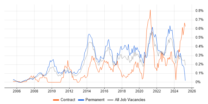 Job vacancy trend for Architecture Roadmap in Yorkshire