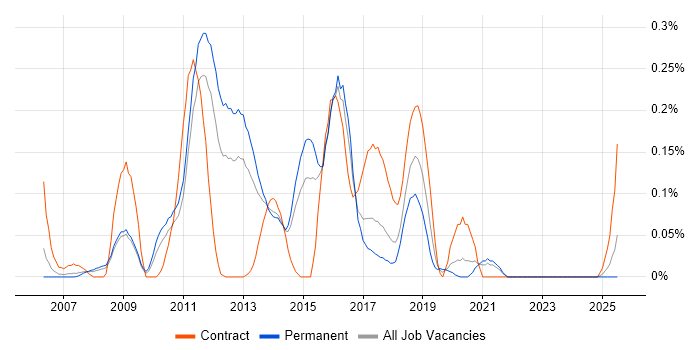 Job vacancy trend for ArcSight in Yorkshire Job vacancy trend for ArcSight in Yorkshire