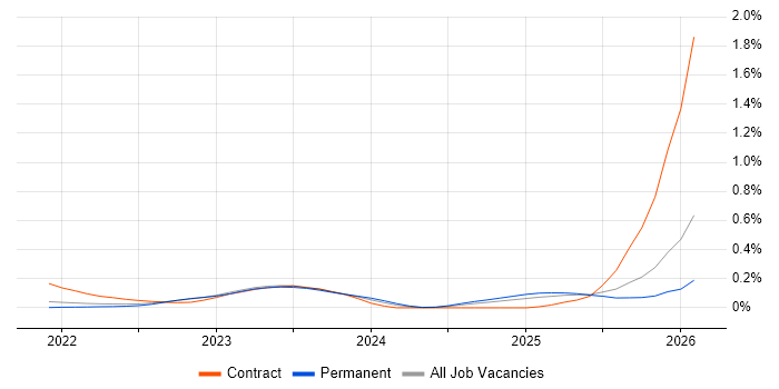 Argo job vacancy trend in Yorkshire