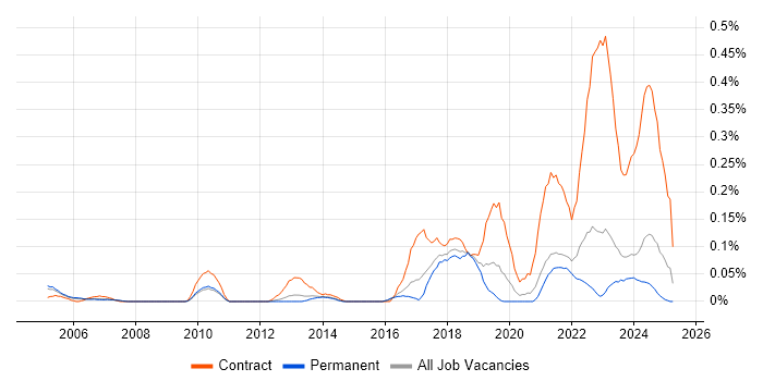 Job vacancy trend for Ariba in Yorkshire Job vacancy trend for Ariba in Yorkshire