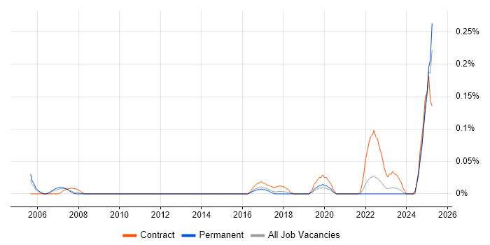 Job vacancy trend for Arista in Yorkshire