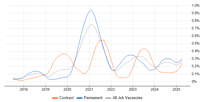 Job vacancy trend for ARM Templates in Yorkshire Job vacancy trend for ARM Templates in Yorkshire