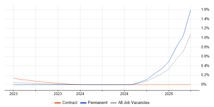 Job vacancy trend for ARP4754 in Yorkshire Job vacancy trend for ARP4754 in Yorkshire