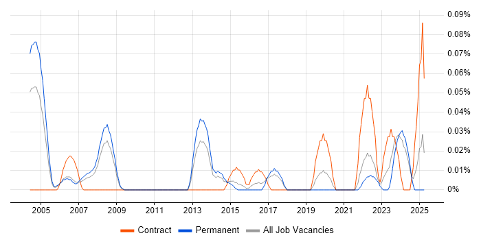 Job vacancy trend for Artworker in Yorkshire Job vacancy trend for Artworker in Yorkshire