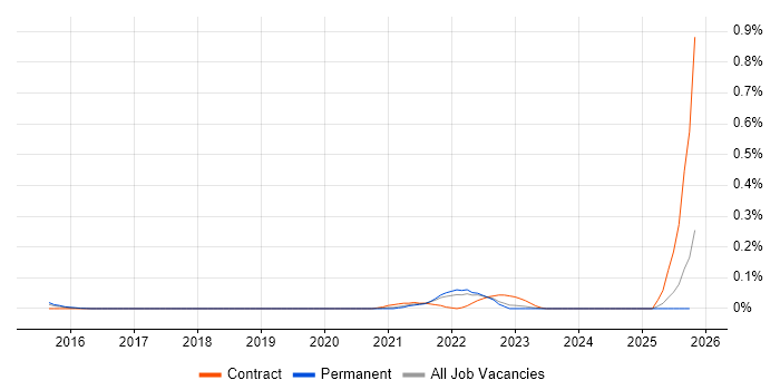 Artefact Management job vacancy trend in Yorkshire
