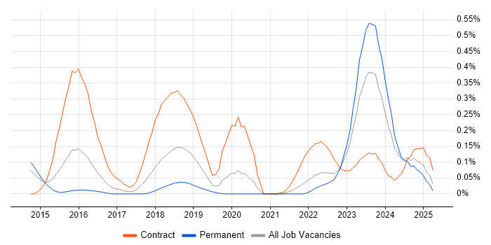 Job vacancy trend for Artifactory in Yorkshire Job vacancy trend for Artifactory in Yorkshire