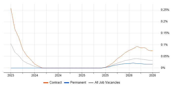 Artificial Intelligence Analyst job vacancy trend in Yorkshire
