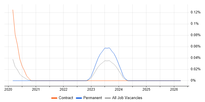 Artificial Intelligence Consultant job vacancy trend in Yorkshire