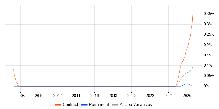 Artificial Intelligence Developer job vacancy trend in Yorkshire