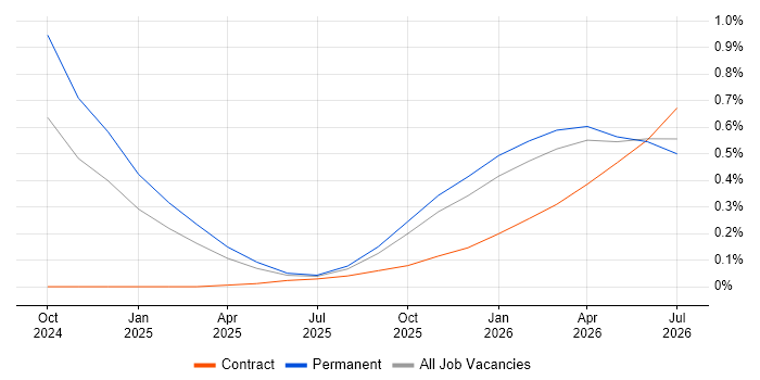 Artificial Intelligence Engineering job vacancy trend in Yorkshire
