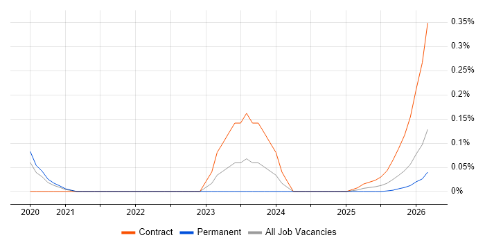 Artificial Intelligence Specialist job vacancy trend in Yorkshire