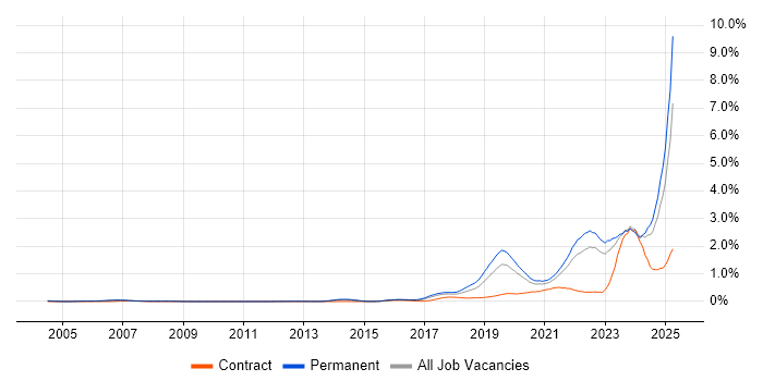 Job vacancy trend for Artificial Intelligence in Yorkshire Job vacancy trend for Artificial Intelligence in Yorkshire