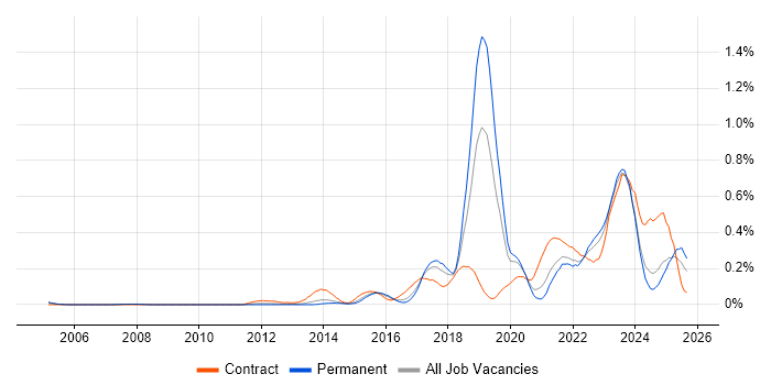 Aruba job vacancy trend in Yorkshire