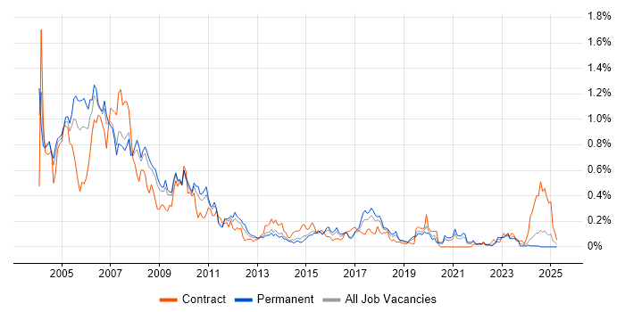 Job vacancy trend for AS400 in Yorkshire Job vacancy trend for AS400 in Yorkshire