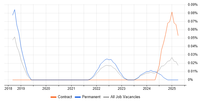 Job vacancy trend for Asana in Yorkshire Job vacancy trend for Asana in Yorkshire