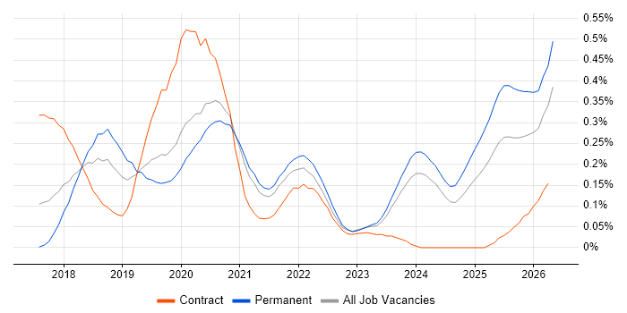 ASP.NET Core job vacancy trend in Yorkshire