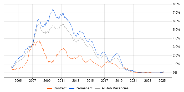 Job vacancy trend for ASP.NET Developer in Yorkshire Job vacancy trend for ASP.NET Developer in Yorkshire