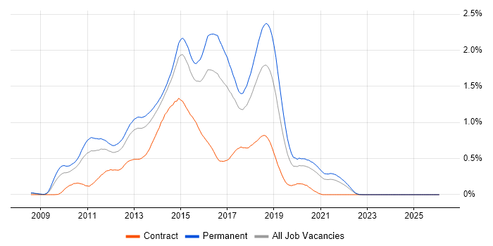 ASP.NET MVC Developer job vacancy trend in Yorkshire