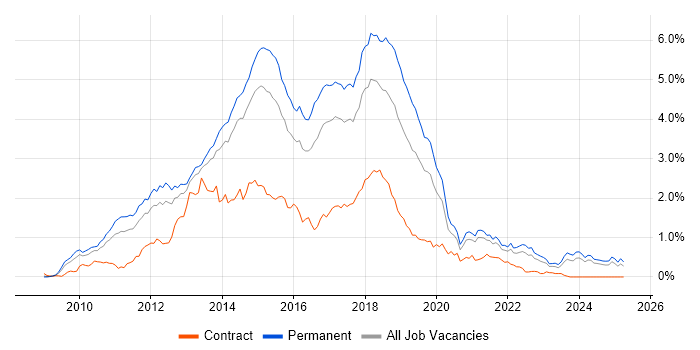 Job vacancy trend for ASP.NET MVC in Yorkshire Job vacancy trend for ASP.NET MVC in Yorkshire