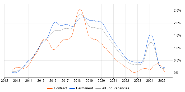 Job vacancy trend for ASP.NET Web API in Yorkshire Job vacancy trend for ASP.NET Web API in Yorkshire