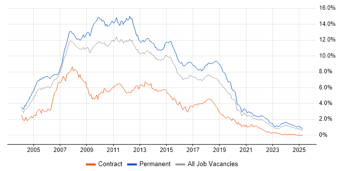 Job vacancy trend for ASP.NET in Yorkshire Job vacancy trend for ASP.NET in Yorkshire