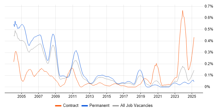 Job vacancy trend for Assembly Language in Yorkshire Job vacancy trend for Assembly Language in Yorkshire