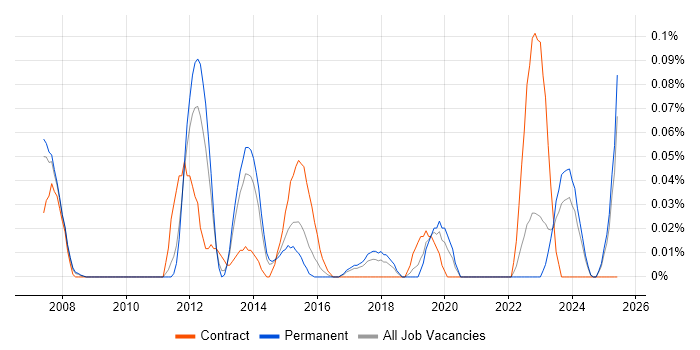 Job vacancy trend for Asset and Configuration Manager in Yorkshire Job vacancy trend for Asset and Configuration Manager in Yorkshire