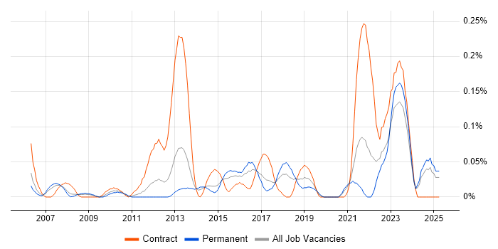 Job vacancy trend for Asset Management Analyst in Yorkshire Job vacancy trend for Asset Management Analyst in Yorkshire