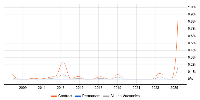 Job vacancy trend for Asset Management Business Analyst in Yorkshire