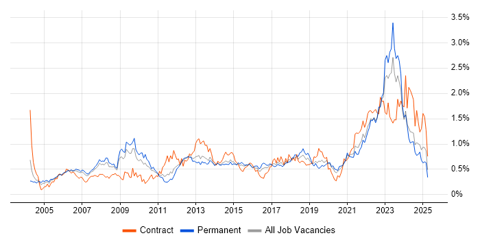 Job vacancy trend for Asset Management in Yorkshire Job vacancy trend for Asset Management in Yorkshire