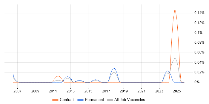 Associate Consultant job vacancy trend in Yorkshire