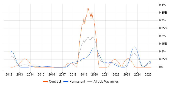 Job vacancy trend for Asynchronous Programming in Yorkshire
