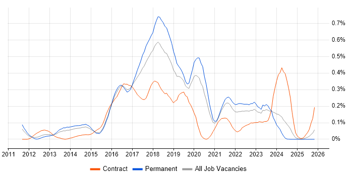 Atlassian Bamboo job vacancy trend in Yorkshire
