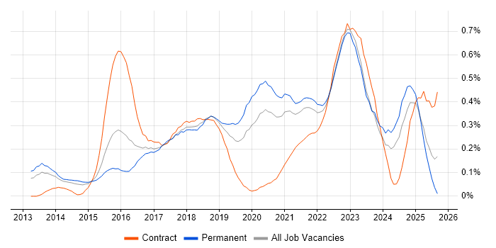 Atlassian job vacancy trend in Yorkshire