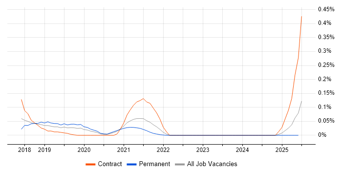 Job vacancy trend for Atomic Design in Yorkshire