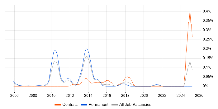 Job vacancy trend for Attestation in Yorkshire Job vacancy trend for Attestation in Yorkshire