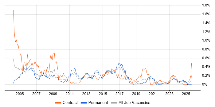 Author job vacancy trend in Yorkshire Author job vacancy trend in Yorkshire